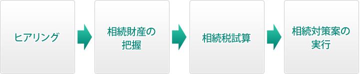 相続対策は生前に行うことが大事です！